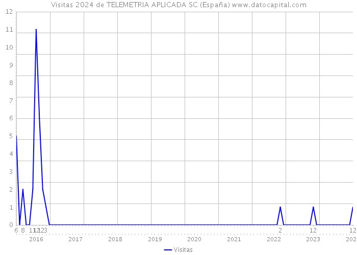 Visitas 2024 de TELEMETRIA APLICADA SC (España) 