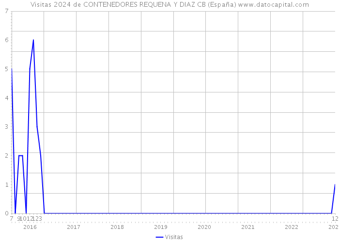 Visitas 2024 de CONTENEDORES REQUENA Y DIAZ CB (España) 