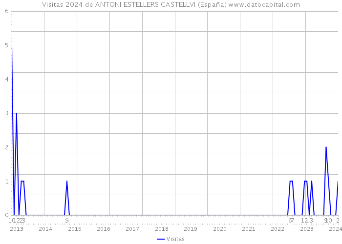 Visitas 2024 de ANTONI ESTELLERS CASTELLVI (España) 