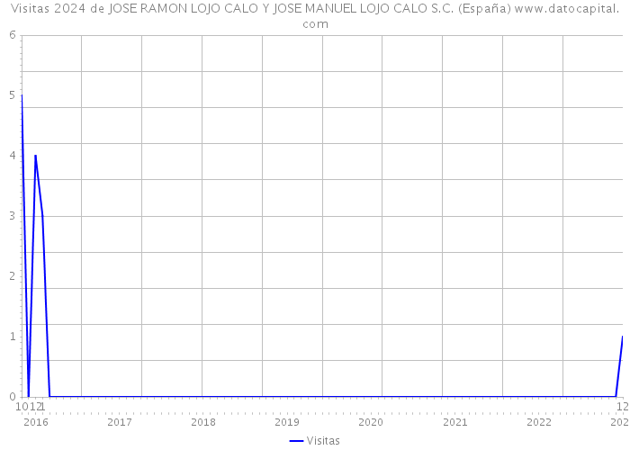 Visitas 2024 de JOSE RAMON LOJO CALO Y JOSE MANUEL LOJO CALO S.C. (España) 