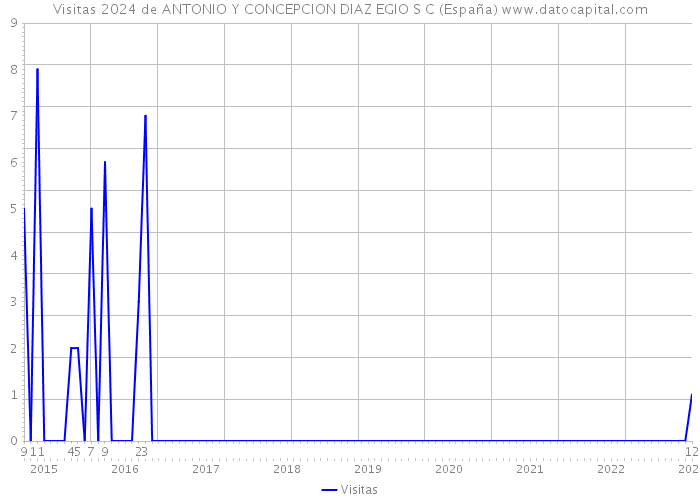 Visitas 2024 de ANTONIO Y CONCEPCION DIAZ EGIO S C (España) 