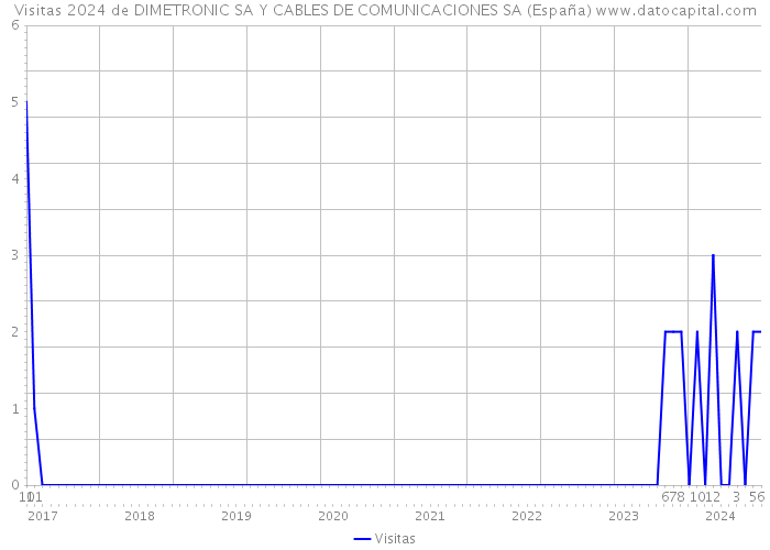 Visitas 2024 de DIMETRONIC SA Y CABLES DE COMUNICACIONES SA (España) 