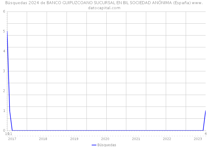 Búsquedas 2024 de BANCO GUIPUZCOANO SUCURSAL EN BIL SOCIEDAD ANÓNIMA (España) 
