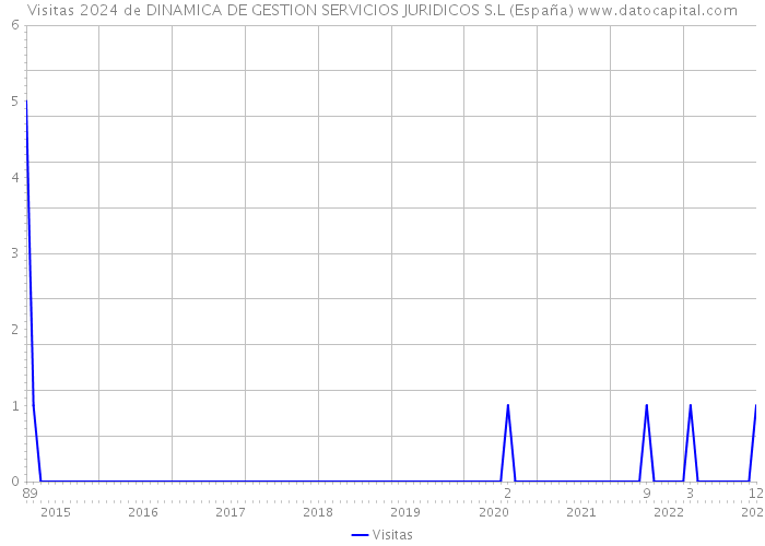 Visitas 2024 de DINAMICA DE GESTION SERVICIOS JURIDICOS S.L (España) 