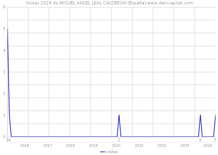 Visitas 2024 de MIGUEL ANGEL LEAL CALDERON (España) 