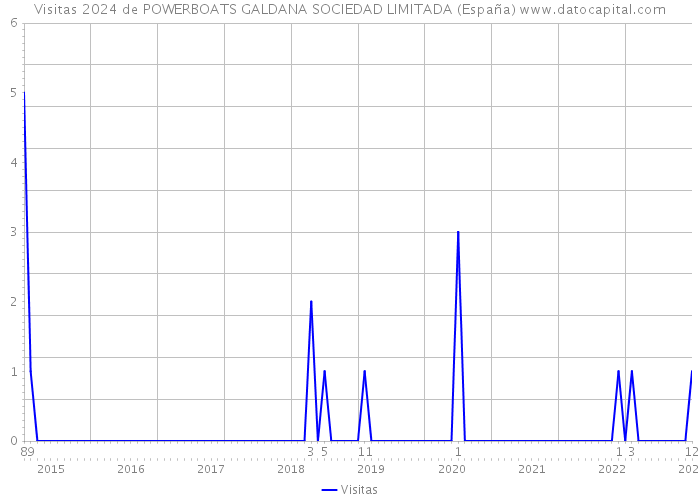 Visitas 2024 de POWERBOATS GALDANA SOCIEDAD LIMITADA (España) 