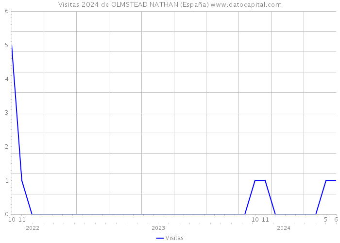 Visitas 2024 de OLMSTEAD NATHAN (España) 
