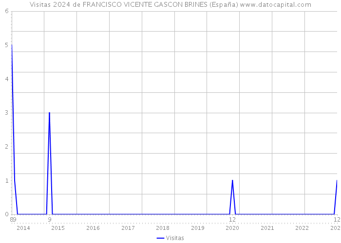 Visitas 2024 de FRANCISCO VICENTE GASCON BRINES (España) 