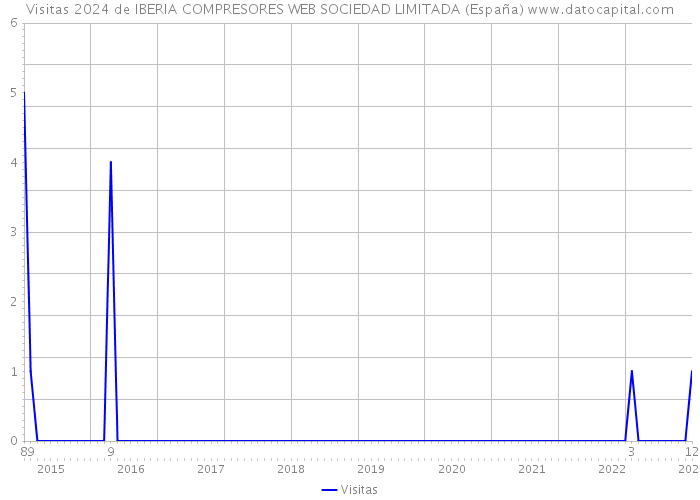 Visitas 2024 de IBERIA COMPRESORES WEB SOCIEDAD LIMITADA (España) 