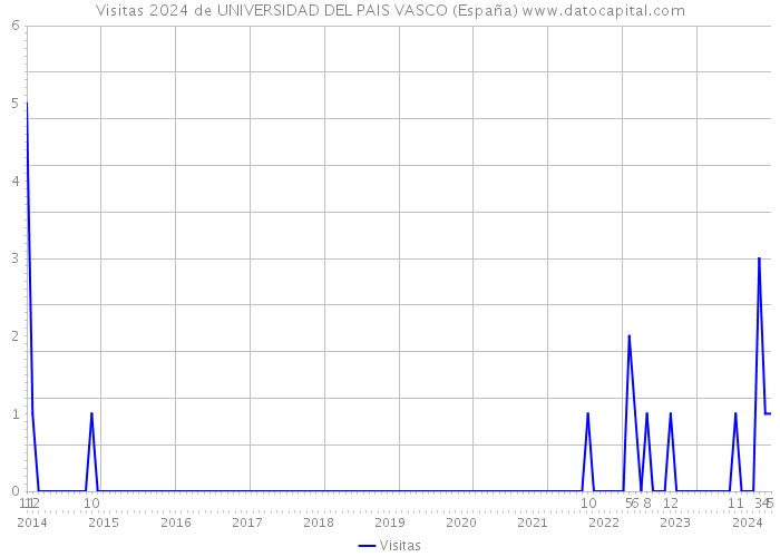 Visitas 2024 de UNIVERSIDAD DEL PAIS VASCO (España) 