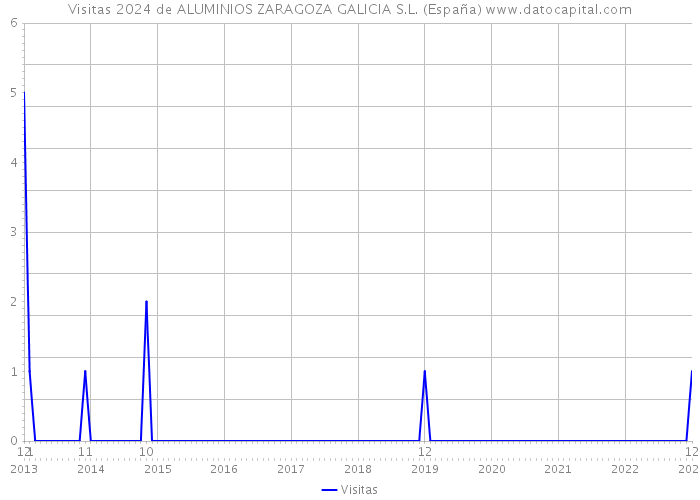 Visitas 2024 de ALUMINIOS ZARAGOZA GALICIA S.L. (España) 