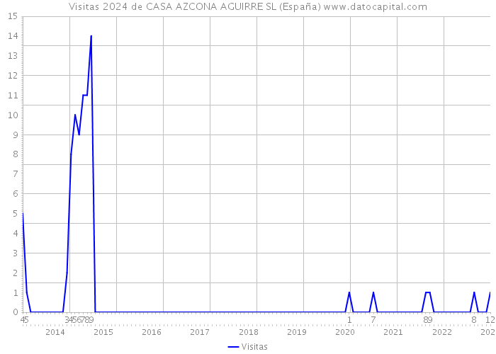 Visitas 2024 de CASA AZCONA AGUIRRE SL (España) 