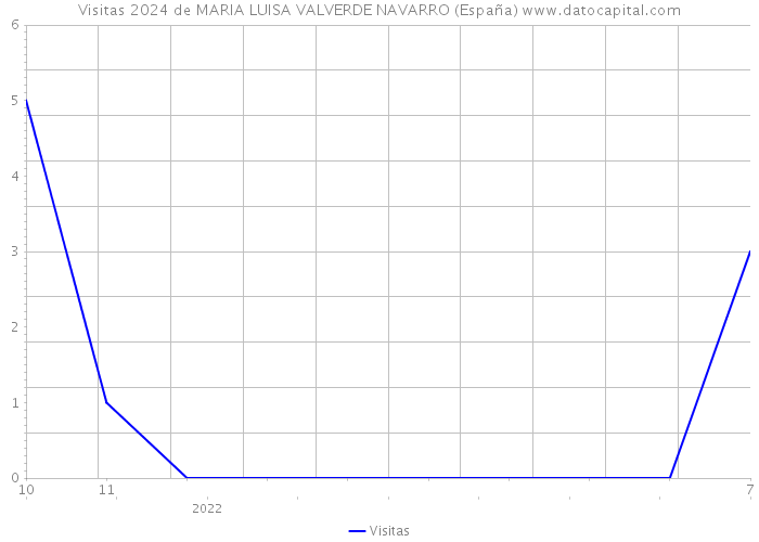 Visitas 2024 de MARIA LUISA VALVERDE NAVARRO (España) 