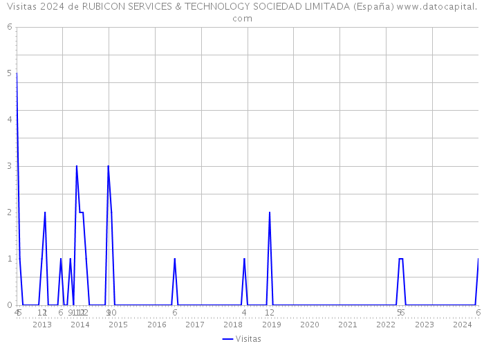 Visitas 2024 de RUBICON SERVICES & TECHNOLOGY SOCIEDAD LIMITADA (España) 