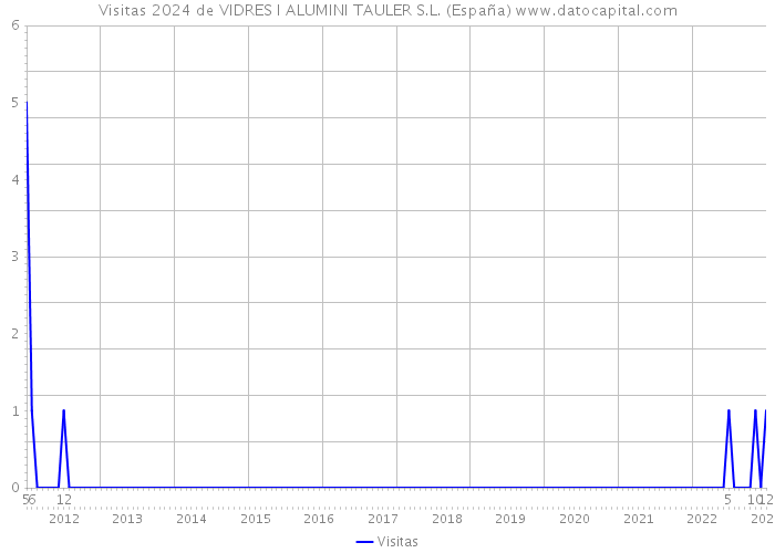 Visitas 2024 de VIDRES I ALUMINI TAULER S.L. (España) 