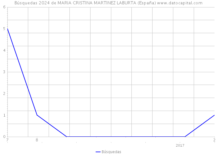 Búsquedas 2024 de MARIA CRISTINA MARTINEZ LABURTA (España) 