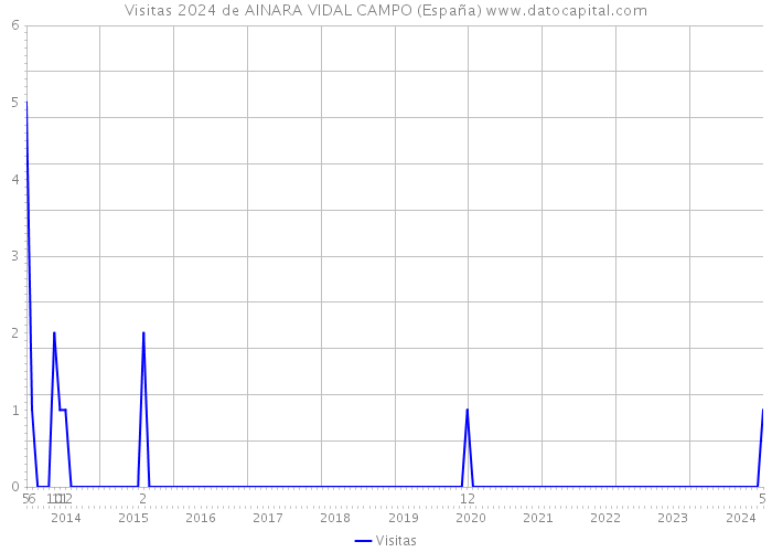 Visitas 2024 de AINARA VIDAL CAMPO (España) 