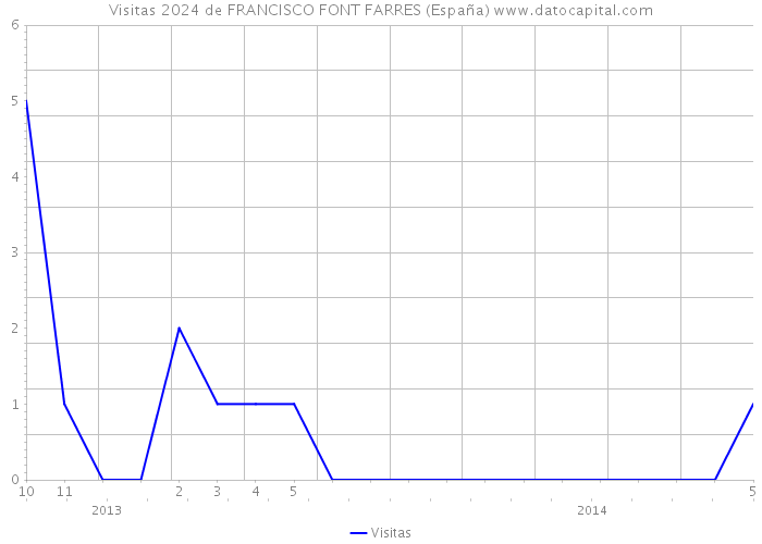 Visitas 2024 de FRANCISCO FONT FARRES (España) 