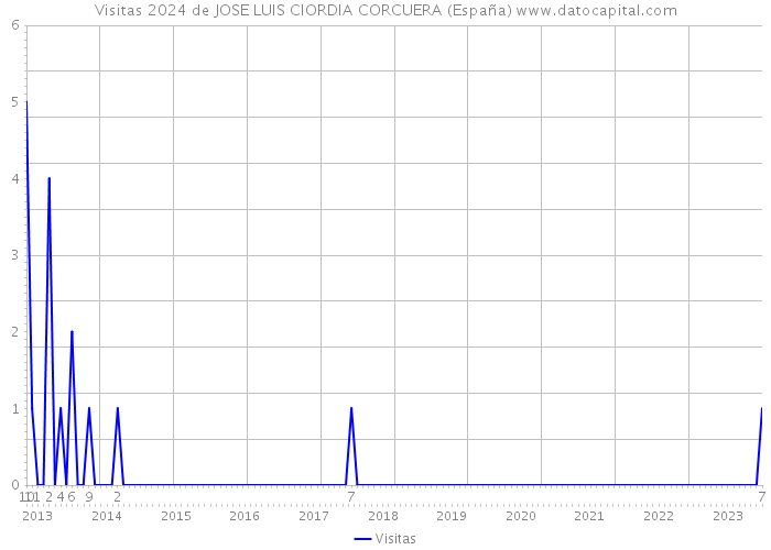 Visitas 2024 de JOSE LUIS CIORDIA CORCUERA (España) 