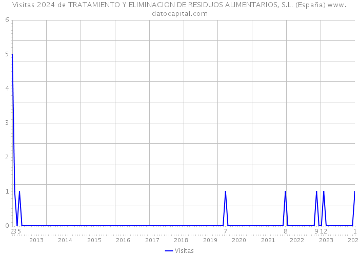 Visitas 2024 de TRATAMIENTO Y ELIMINACION DE RESIDUOS ALIMENTARIOS, S.L. (España) 