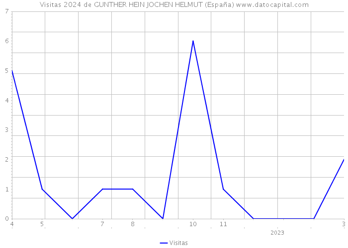 Visitas 2024 de GUNTHER HEIN JOCHEN HELMUT (España) 