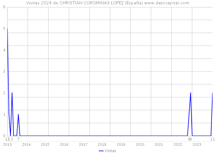 Visitas 2024 de CHRISTIAN COROMINAS LOPEZ (España) 