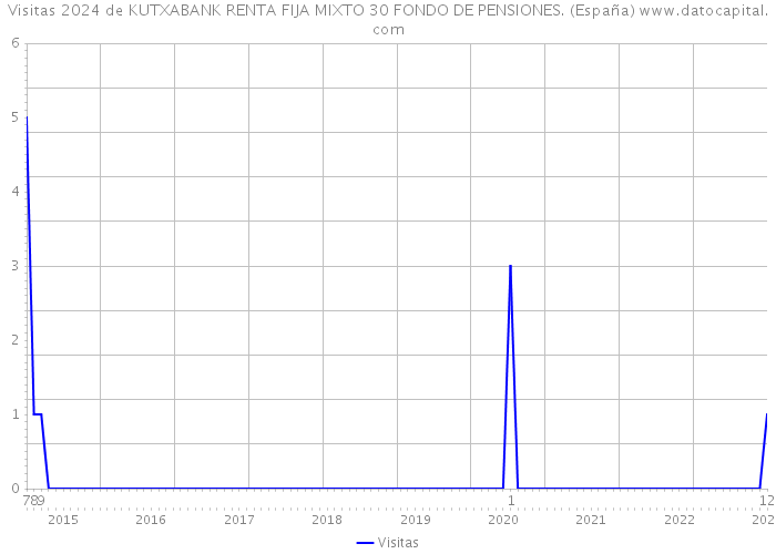 Visitas 2024 de KUTXABANK RENTA FIJA MIXTO 30 FONDO DE PENSIONES. (España) 