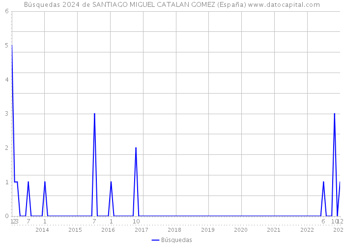 Búsquedas 2024 de SANTIAGO MIGUEL CATALAN GOMEZ (España) 