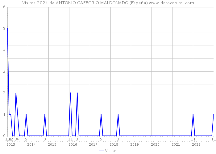 Visitas 2024 de ANTONIO GAFFORIO MALDONADO (España) 