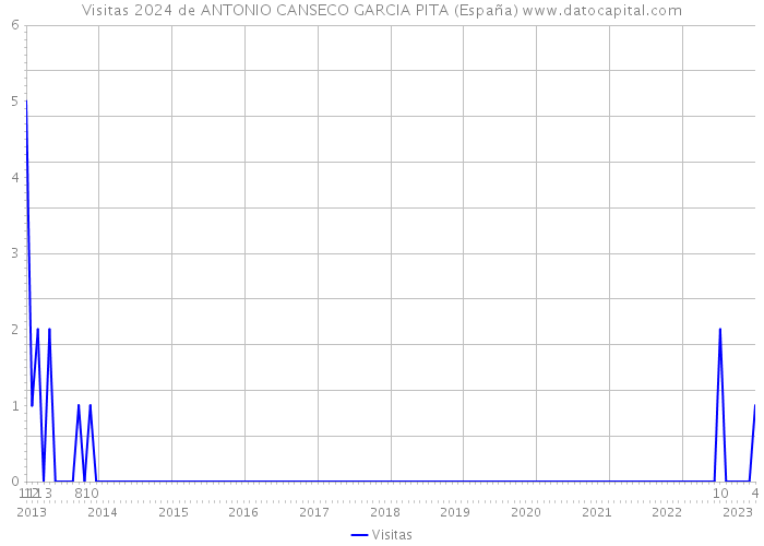 Visitas 2024 de ANTONIO CANSECO GARCIA PITA (España) 