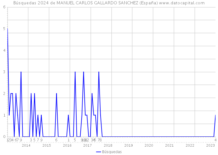 Búsquedas 2024 de MANUEL CARLOS GALLARDO SANCHEZ (España) 