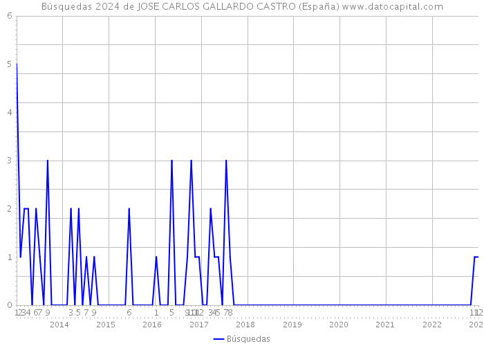 Búsquedas 2024 de JOSE CARLOS GALLARDO CASTRO (España) 
