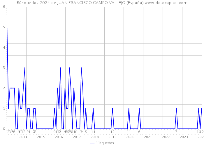 Búsquedas 2024 de JUAN FRANCISCO CAMPO VALLEJO (España) 