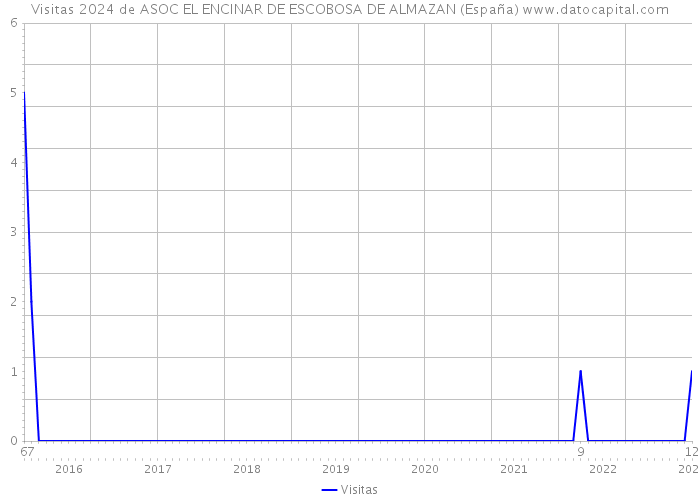 Visitas 2024 de ASOC EL ENCINAR DE ESCOBOSA DE ALMAZAN (España) 