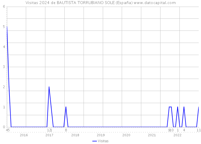 Visitas 2024 de BAUTISTA TORRUBIANO SOLE (España) 