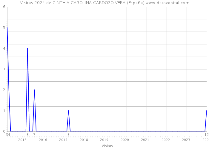 Visitas 2024 de CINTHIA CAROLINA CARDOZO VERA (España) 