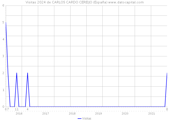 Visitas 2024 de CARLOS CARDO CEREIJO (España) 