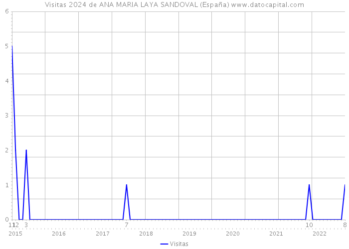 Visitas 2024 de ANA MARIA LAYA SANDOVAL (España) 