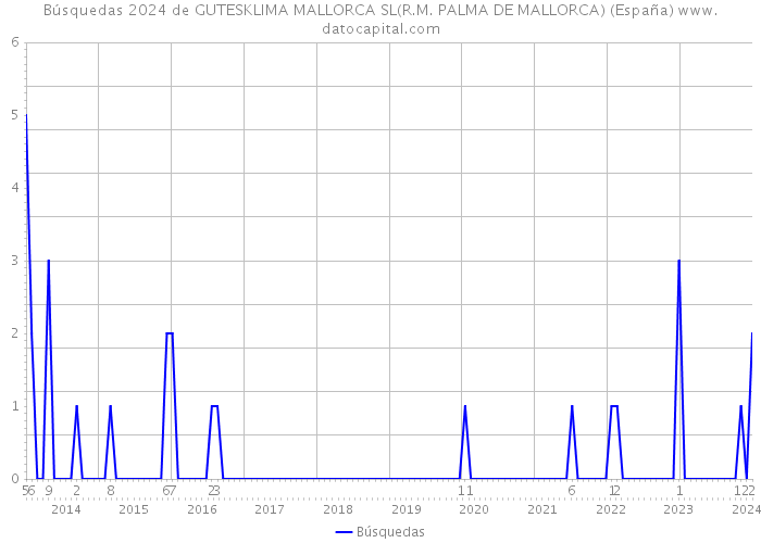Búsquedas 2024 de GUTESKLIMA MALLORCA SL(R.M. PALMA DE MALLORCA) (España) 