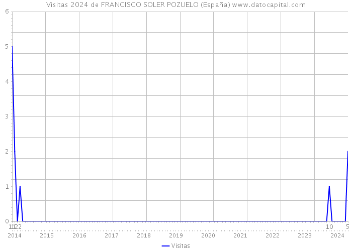 Visitas 2024 de FRANCISCO SOLER POZUELO (España) 