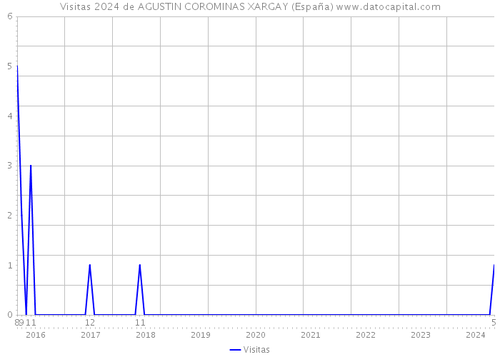 Visitas 2024 de AGUSTIN COROMINAS XARGAY (España) 
