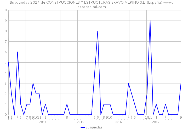 Búsquedas 2024 de CONSTRUCCIONES Y ESTRUCTURAS BRAVO MERINO S.L. (España) 