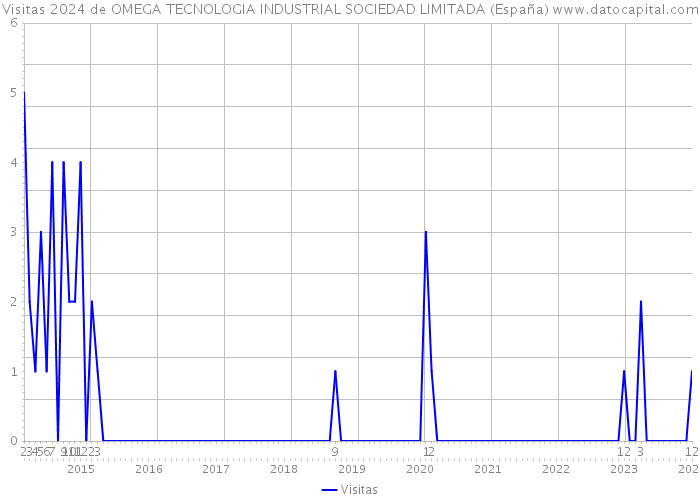 Visitas 2024 de OMEGA TECNOLOGIA INDUSTRIAL SOCIEDAD LIMITADA (España) 