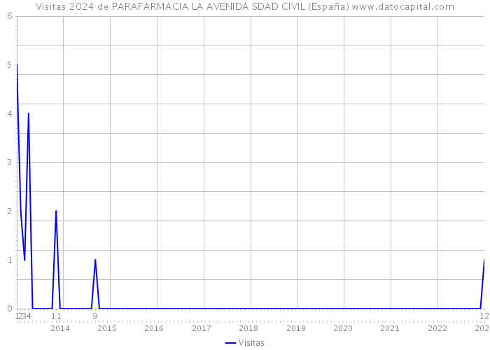 Visitas 2024 de PARAFARMACIA LA AVENIDA SDAD CIVIL (España) 