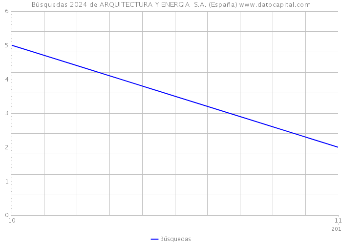 Búsquedas 2024 de ARQUITECTURA Y ENERGIA S.A. (España) 