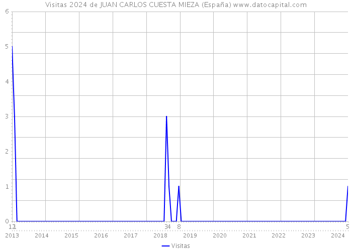 Visitas 2024 de JUAN CARLOS CUESTA MIEZA (España) 