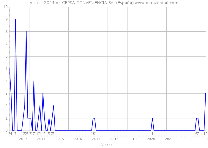 Visitas 2024 de CEPSA CONVENIENCIA SA. (España) 