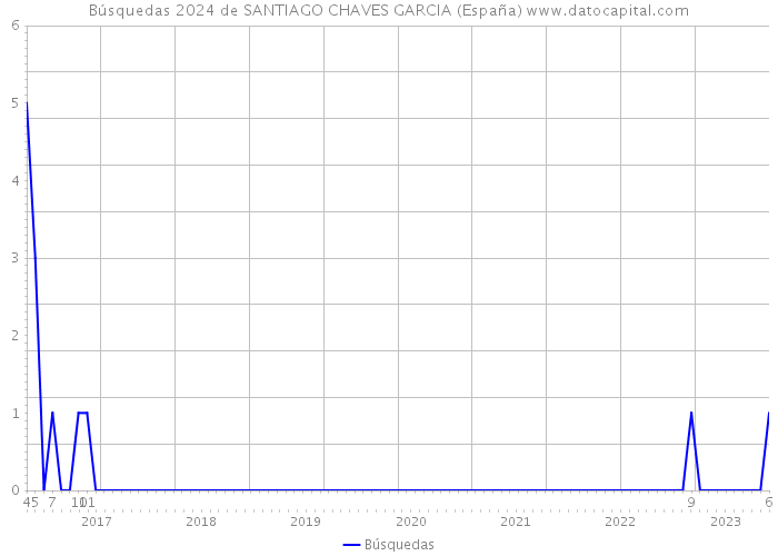 Búsquedas 2024 de SANTIAGO CHAVES GARCIA (España) 