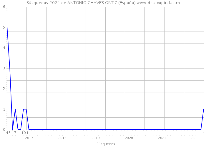 Búsquedas 2024 de ANTONIO CHAVES ORTIZ (España) 