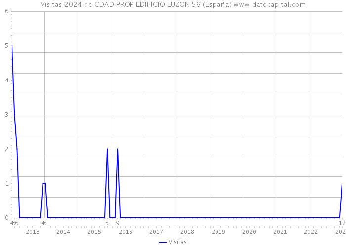 Visitas 2024 de CDAD PROP EDIFICIO LUZON 56 (España) 